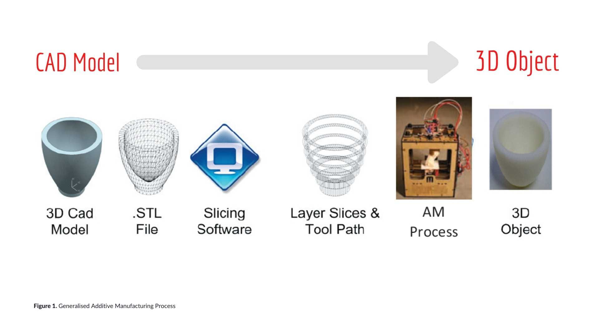 additive manufacturing process